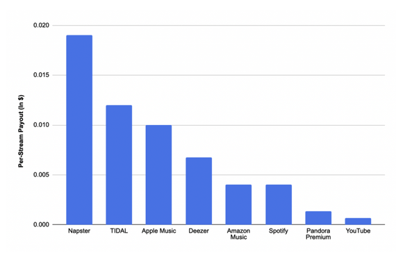 Which music streaming service pays the most?