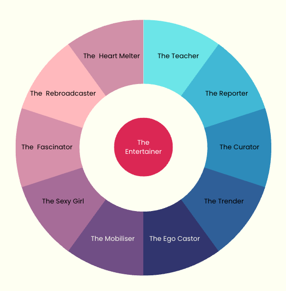 The 11 social media archetypes by Major Labl