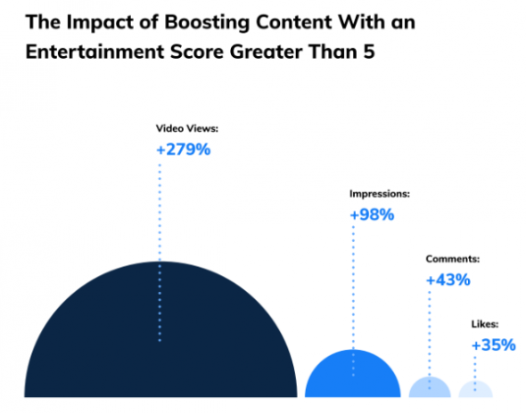 The impact of using paid promotion to boost entertaining organic social media content.