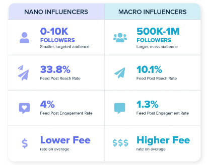 Nano influencers vs macro influencers on Right Chord Music